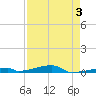 Channel Three tide chart for Sunday, May 3, 2026