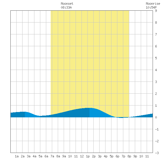 Channel Three tide chart for Monday, May 4, 2026