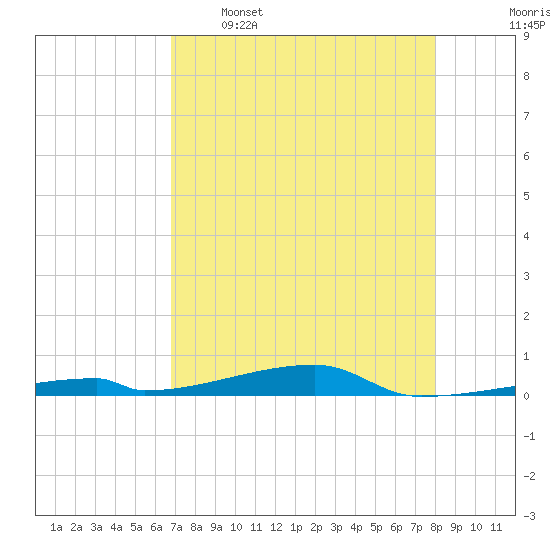 Channel Three tide chart for Tuesday, May 5, 2026