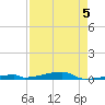 Channel Three tide chart for Tuesday, May 5, 2026