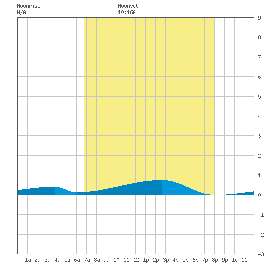 Channel Three tide chart for Wednesday, May 6, 2026