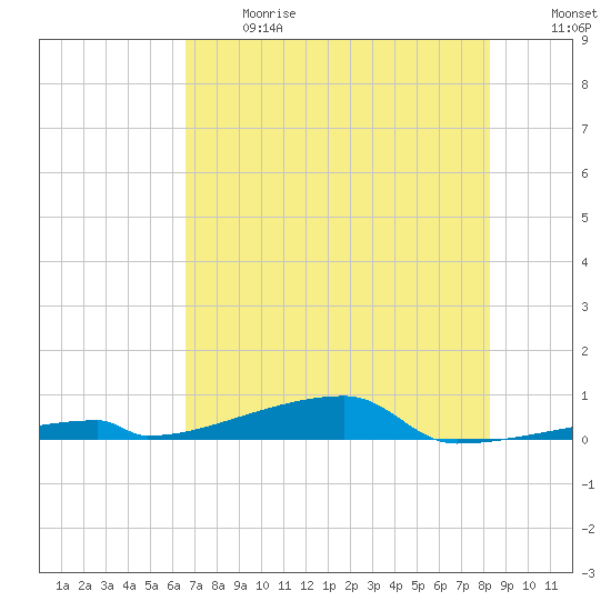 Channel Three tide chart for Wednesday, June 17, 2026