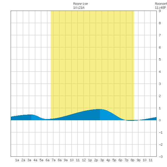 Channel Three tide chart for Thursday, June 18, 2026