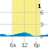 Channel Three tide chart for Monday, June 1, 2026