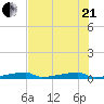 Channel Three tide chart for Sunday, June 21, 2026