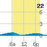 Channel Three tide chart for Monday, June 22, 2026