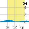 Channel Three tide chart for Wednesday, June 24, 2026