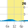 Channel Three tide chart for Friday, June 26, 2026