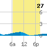 Channel Three tide chart for Saturday, June 27, 2026