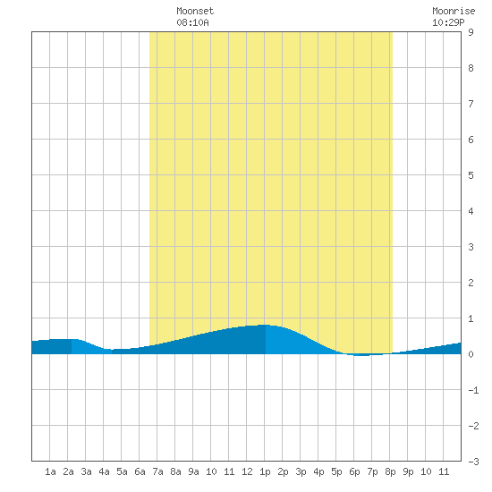 Channel Three tide chart for Tuesday, June 2, 2026