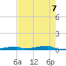 Channel Three tide chart for Sunday, June 7, 2026