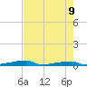 Channel Three tide chart for Tuesday, June 9, 2026