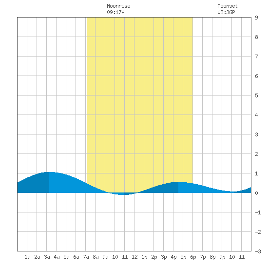 Channel Four tide chart for Friday, January 15, 2021