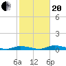 Channel Four tide chart for Wednesday, January 20, 2021