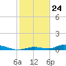 Channel Four tide chart for Sunday, January 24, 2021