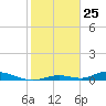 Channel Four tide chart for Monday, January 25, 2021