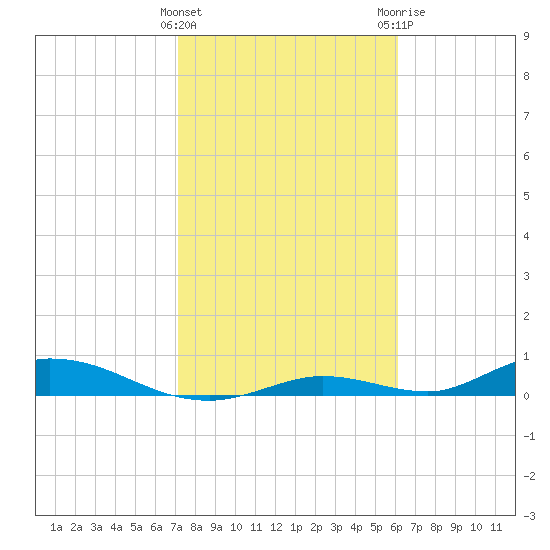 Channel Four tide chart for Wednesday, January 27, 2021