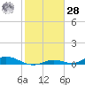 Channel Four tide chart for Thursday, January 28, 2021