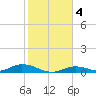Channel Four tide chart for Monday, January 4, 2021