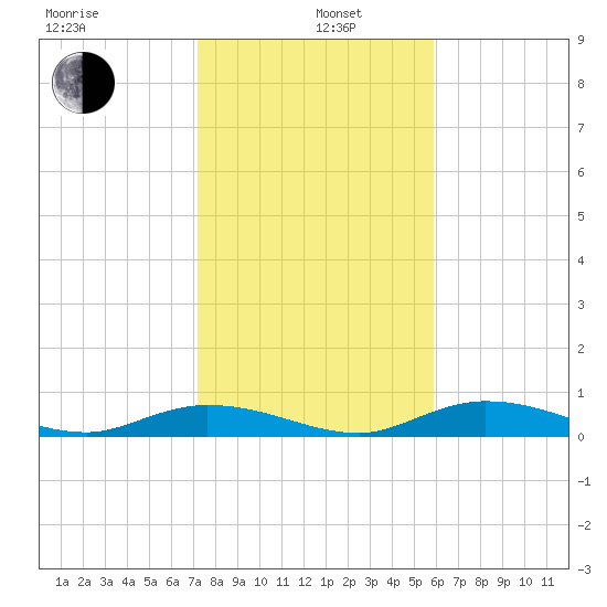 Channel Four tide chart for Wednesday, January 6, 2021