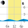 Channel Four tide chart for Wednesday, January 6, 2021