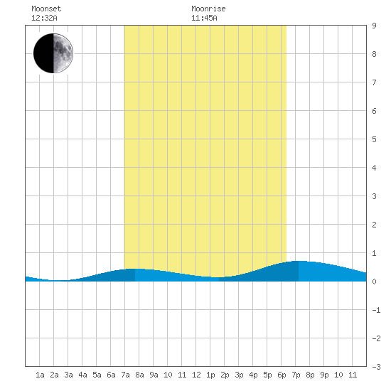 Channel Four tide chart for Friday, February 19, 2021