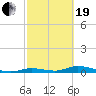 Channel Four tide chart for Friday, February 19, 2021
