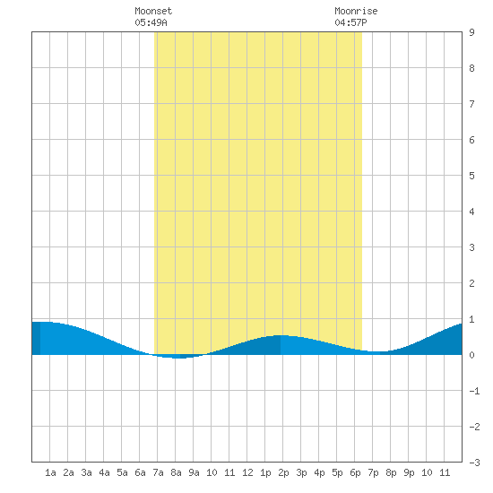 Channel Four tide chart for Thursday, February 25, 2021
