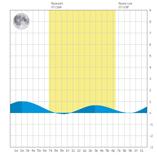 Channel Four tide chart for Saturday, February 27, 2021
