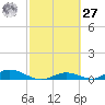 Channel Four tide chart for Saturday, February 27, 2021