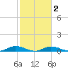 Channel Four tide chart for Tuesday, February 2, 2021