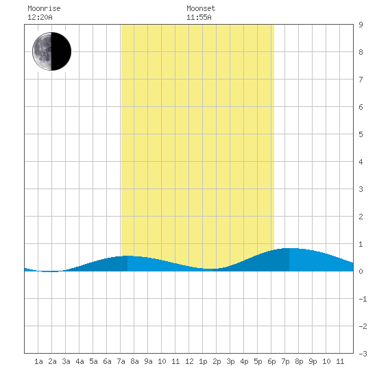 Channel Four tide chart for Thursday, February 4, 2021