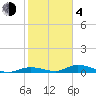 Channel Four tide chart for Thursday, February 4, 2021