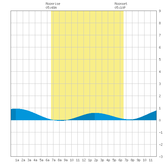 Channel Four tide chart for Thursday, March 11, 2021