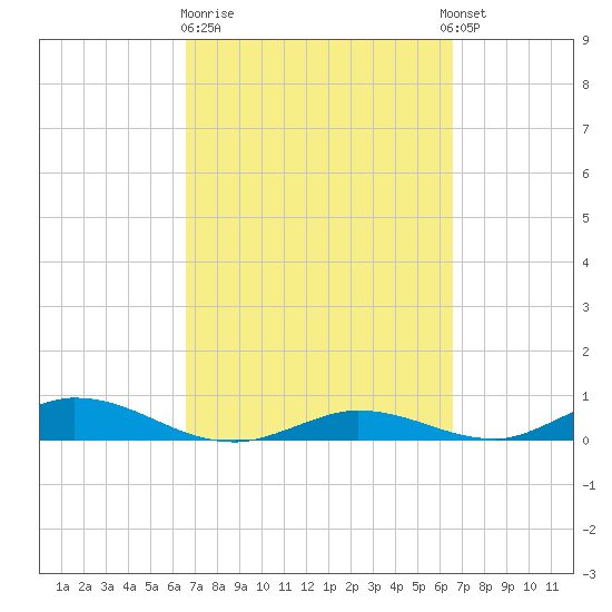 Channel Four tide chart for Friday, March 12, 2021