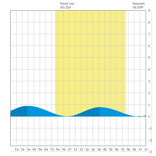 Channel Four tide chart for Sunday, March 14, 2021