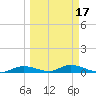 Channel Four tide chart for Wednesday, March 17, 2021