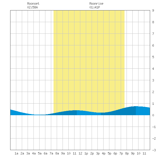 Channel Four tide chart for Monday, March 22, 2021