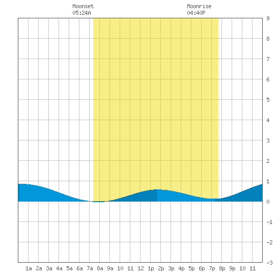 Channel Four tide chart for Thursday, March 25, 2021