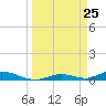 Channel Four tide chart for Thursday, March 25, 2021