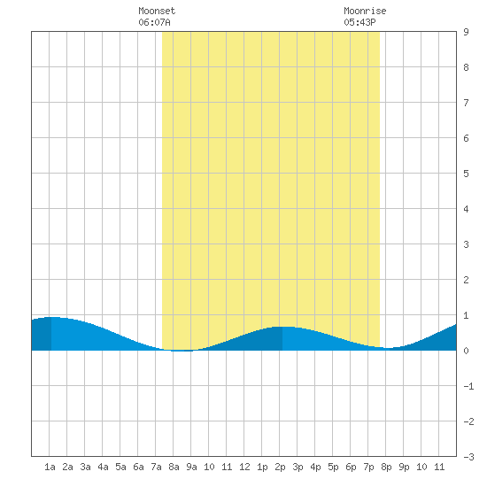 Channel Four tide chart for Friday, March 26, 2021