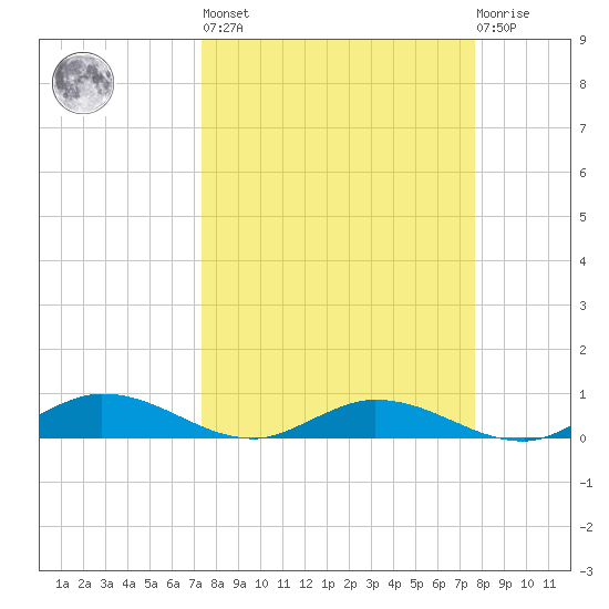 Channel Four tide chart for Sunday, March 28, 2021