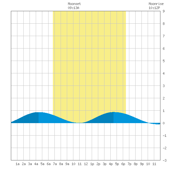 Channel Four tide chart for Tuesday, March 2, 2021