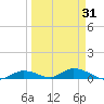 Channel Four tide chart for Wednesday, March 31, 2021