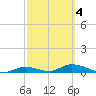 Channel Four tide chart for Thursday, March 4, 2021