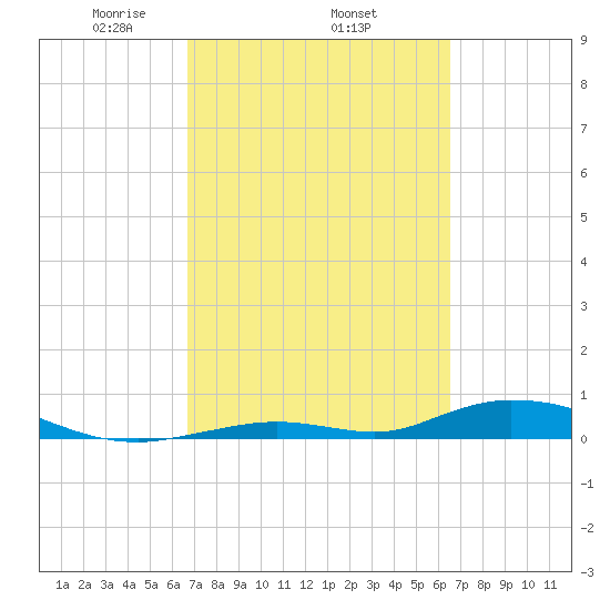 Channel Four tide chart for Sunday, March 7, 2021