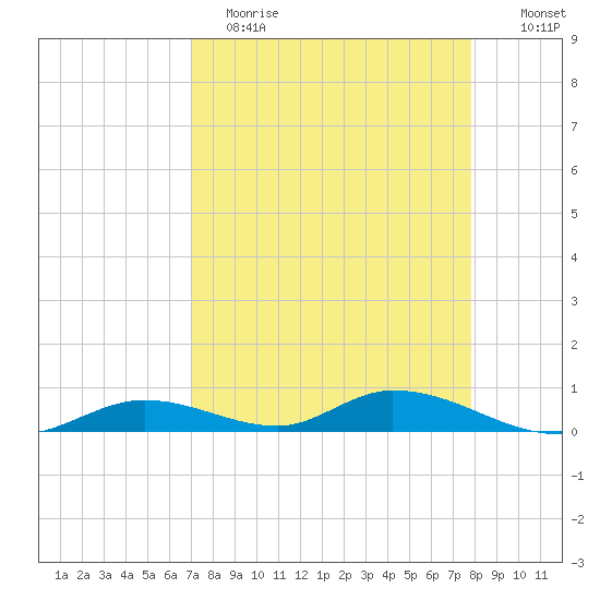 Channel Four tide chart for Wednesday, April 14, 2021