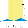 Channel Four tide chart for Thursday, April 1, 2021