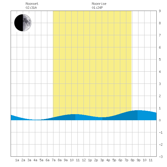 Channel Four tide chart for Tuesday, April 20, 2021