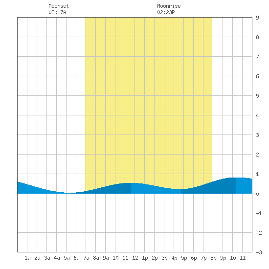 Channel Four tide chart for Wednesday, April 21, 2021